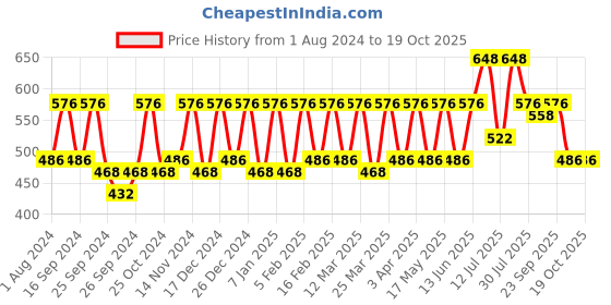 myntra.com VOGARD Unisex Red PU Card Holder vogard Price History Graph from 1 Aug 2024 to 18 Oct 2025
