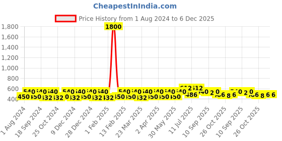 myntra.com VOGARD Unisex RFID Card Holder vogard Price History Graph from 1 Aug 2024 to 5 Dec 2025