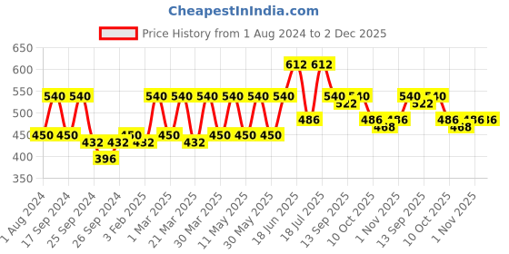 myntra.com VOGARD Unisex Silver Wallets vogard Price History Graph from 1 Aug 2024 to 2 Dec 2025