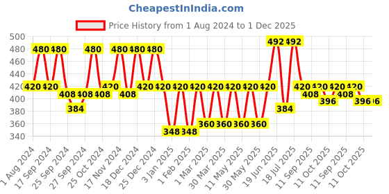myntra.com VOGARD Unisex Synthetic Card Holder vogard Price History Graph from 1 Aug 2024 to 30 Nov 2025