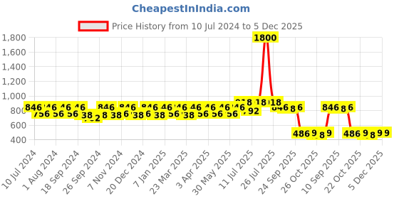 myntra.com VOGARD Unisex Tan Leather Card Holder vogard Price History Graph from 10 Jul 2024 to 5 Dec 2025