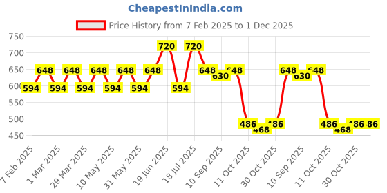 myntra.com VOGARD Unisex Tan Wallets vogard Price History Graph from 7 Feb 2025 to 1 Dec 2025