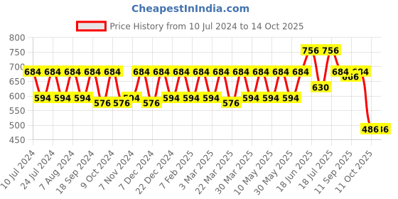 myntra.com VOGARD Unisex Textured Card Holder vogard Price History Graph from 10 Jul 2024 to 14 Oct 2025
