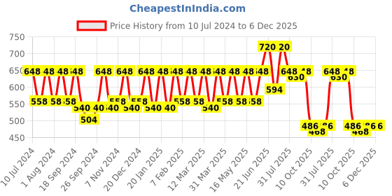 myntra.com VOGARD Unisex Textured Leather Card Holder vogard Price History Graph from 10 Jul 2024 to 5 Dec 2025