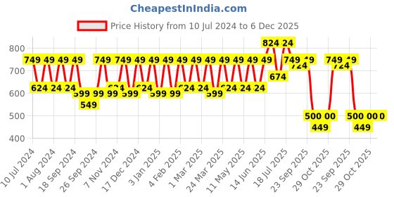 myntra.com VOGARD Unisex Textured Leather Passport Holder vogard Price History Graph from 10 Jul 2024 to 5 Dec 2025