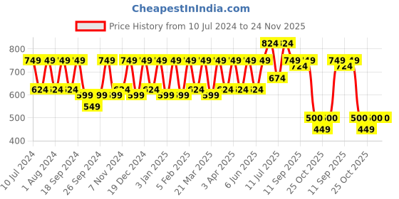 myntra.com VOGARD Unisex Textured Leather Passport Holder vogard Price History Graph from 10 Jul 2024 to 23 Nov 2025