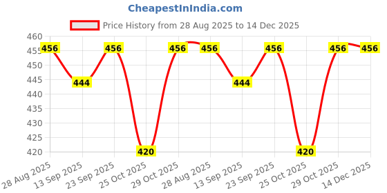 myntra.com VOGARD Women Solid Off-Shoulder Bow Detail Fitted Top vogard Price History Graph from 28 Aug 2025 to 14 Dec 2025