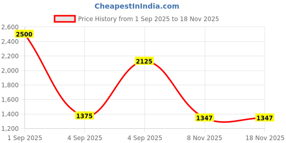 myntra.com Vogue by Avantika Printed Pure Cotton Round Neck Anarkali Kurta With Palazzos & Dupatta vogue by avantika Price History Graph from 1 Sep 2025 to 18 Nov 2025