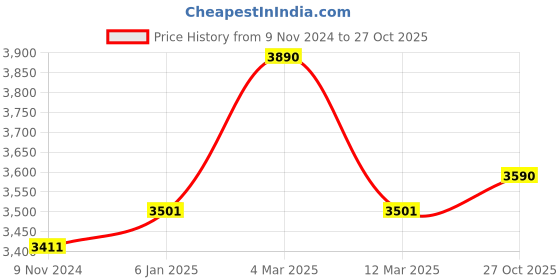 myntra.com Vogue Eyewear Girls Full Rim Wayfarer Frames vogue eyewear Price History Graph from 9 Nov 2024 to 27 Oct 2025