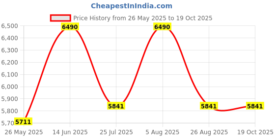 myntra.com Vogue Eyewear Men Oval Sunglasses with UV Protected Lens 8056262250242 vogue eyewear Price History Graph from 26 May 2025 to 18 Oct 2025