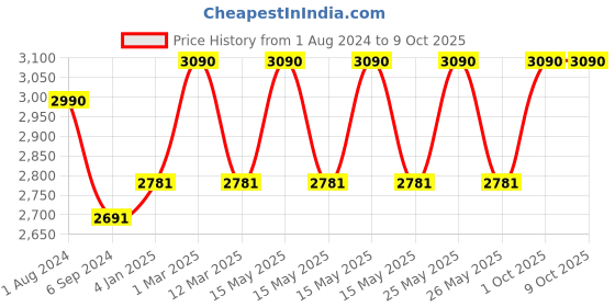 myntra.com Vogue Eyewear Men Rectangle Sunglasses with UV Protected Lens 8056262008300 vogue eyewear Price History Graph from 1 Aug 2024 to 9 Oct 2025