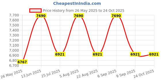 myntra.com Vogue Eyewear Men Round Sunglasses with Polarised and UV Protected Lens 8056262250259 vogue eyewear Price History Graph from 26 May 2025 to 22 Oct 2025