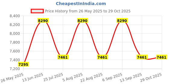 myntra.com Vogue Eyewear Men Square Sunglasses with Polarised and UV Protected Lens 8056262254776 vogue eyewear Price History Graph from 26 May 2025 to 29 Oct 2025