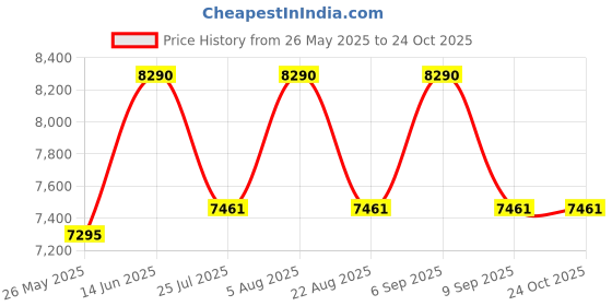 myntra.com Vogue Eyewear Men Square Sunglasses with Polarised and UV Protected Lens 8056262254783 vogue eyewear Price History Graph from 26 May 2025 to 22 Oct 2025