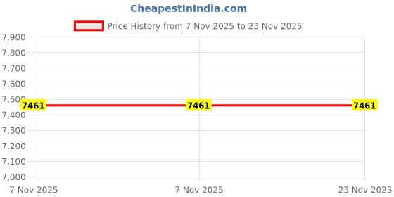 myntra.com Vogue Eyewear Men Square Sunglasses with Polarised and UV Protected Lens 8056262413364 vogue eyewear Price History Graph from 7 Nov 2025 to 23 Nov 2025