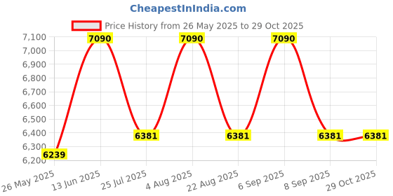 myntra.com Vogue Eyewear Men Square Sunglasses with UV Protected Lens 8056262254790 vogue eyewear Price History Graph from 26 May 2025 to 29 Oct 2025