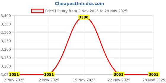 myntra.com Vogue Eyewear Men Square Sunglasses with UV Protected Lens 8056262345429 vogue eyewear Price History Graph from 2 Nov 2025 to 28 Nov 2025
