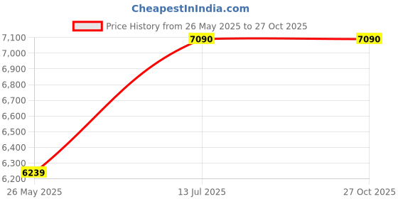 myntra.com Vogue Eyewear Men Square Sunglasses with UV Protected Lens 8056262413333 vogue eyewear Price History Graph from 26 May 2025 to 27 Oct 2025