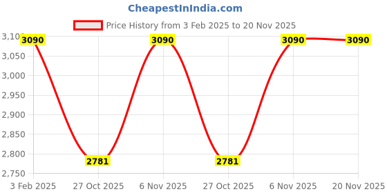myntra.com vogue eyewear vogue Men Lens & Round Sunglasses With UV Protected Lens 8056597809689 vogue eyewear Price History Graph from 3 Feb 2025 to 20 Nov 2025
