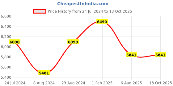 myntra.com vogue eyewear vogue Men Lens & Square Sunglasses with UV Protected Lens vogue eyewear Price History Graph from 24 Jul 2024 to 13 Oct 2025