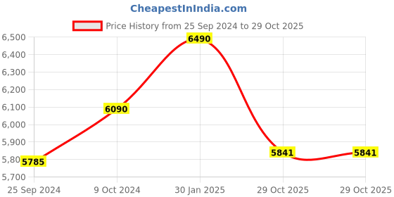 myntra.com vogue eyewear vogue Men Lens & Square Sunglasses With UV Protected Lens 8056597817189 vogue eyewear Price History Graph from 25 Sep 2024 to 29 Oct 2025