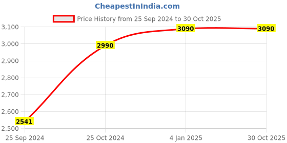 myntra.com vogue eyewear vogue Men Rectangle Sunglasses with UV Protected Lens 8056262008331 vogue eyewear Price History Graph from 25 Sep 2024 to 29 Oct 2025