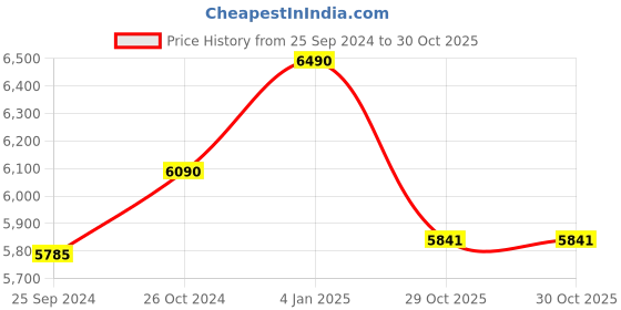 myntra.com vogue eyewear vogue Men Round Sunglasses with UV Protected Lens 8056597603706 vogue eyewear Price History Graph from 25 Sep 2024 to 29 Oct 2025