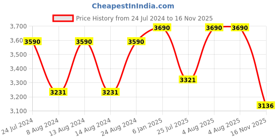 myntra.com vogue eyewear vogue Women Aviator Sunglasses 0VO3991SI280/1358 vogue eyewear Price History Graph from 24 Jul 2024 to 16 Nov 2025