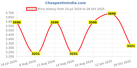 myntra.com vogue eyewear vogue Women Aviator Sunglasses 0VO3991SI352/1158 vogue eyewear Price History Graph from 24 Jul 2024 to 28 Oct 2025