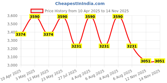 myntra.com vogue eyewear vogue Women Aviator Sunglasses with UV Protected Lens 8056597361576 vogue eyewear Price History Graph from 10 Apr 2025 to 14 Nov 2025