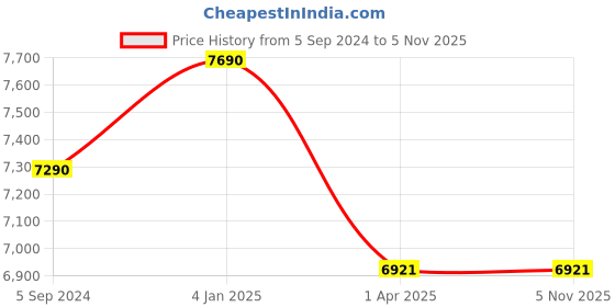 myntra.com vogue eyewear vogue Women Butterfly Sunglasses with Polarised and UV Protected Lens 8056262005972 vogue eyewear Price History Graph from 5 Sep 2024 to 4 Nov 2025