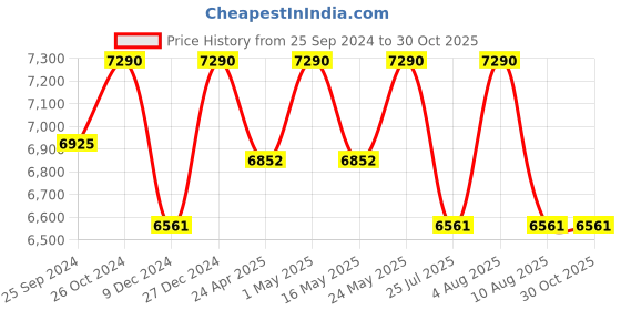 myntra.com vogue eyewear vogue Women Butterfly Sunglasses With UV Protected Lens 8056597815055-Pink vogue eyewear Price History Graph from 25 Sep 2024 to 30 Oct 2025
