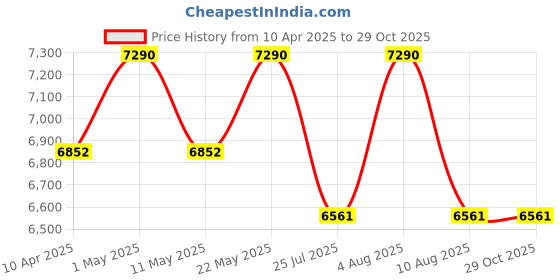myntra.com vogue eyewear vogue Women Butterfly Sunglasses With UV Protected Lens 8056597815086-Havana vogue eyewear Price History Graph from 10 Apr 2025 to 28 Oct 2025