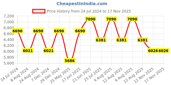 myntra.com vogue eyewear vogue Women Full Rim Butterfly Sunglasses with UV Protected Lens- 8056597422604 vogue eyewear Price History Graph from 24 Jul 2024 to 17 Nov 2025