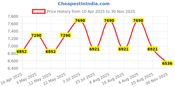 myntra.com vogue eyewear vogue Women Lens & Butterfly Sunglasses 8056597815079 vogue eyewear Price History Graph from 10 Apr 2025 to 30 Nov 2025