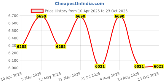myntra.com vogue eyewear vogue Women Lens & Oval Sunglasses With UV Protected Lens 8056597820516 vogue eyewear Price History Graph from 10 Apr 2025 to 23 Oct 2025
