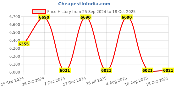 myntra.com vogue eyewear vogue Women Lens & Oval Sunglasses With UV Protected Lens 8056597820547 vogue eyewear Price History Graph from 25 Sep 2024 to 17 Oct 2025