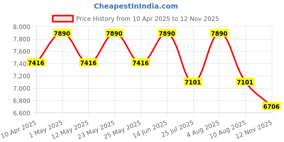 myntra.com vogue eyewear vogue Women Lens & Oversized Sunglasses With UV Protected Lens 8056597815642 vogue eyewear Price History Graph from 10 Apr 2025 to 12 Nov 2025