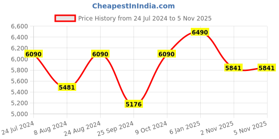 myntra.com vogue eyewear vogue Women Lens & Square Sunglasses with UV Protected Lens vogue eyewear Price History Graph from 24 Jul 2024 to 5 Nov 2025