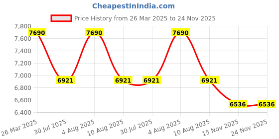 myntra.com vogue eyewear vogue Women Lens & Square Sunglasses With UV Protected Lens 8056597815017 vogue eyewear Price History Graph from 26 Mar 2025 to 24 Nov 2025