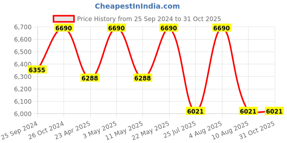 myntra.com vogue eyewear vogue Women Oval Sunglasses With UV Protected Lens 8056597820530-Havana vogue eyewear Price History Graph from 25 Sep 2024 to 31 Oct 2025