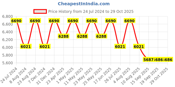 myntra.com vogue eyewear vogue Women Oversized Sunglasses with UV Protected Lens 8056597234313 vogue eyewear Price History Graph from 24 Jul 2024 to 29 Oct 2025