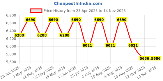 myntra.com vogue eyewear vogue Women Oversized Sunglasses With UV Protected Lens 8056597815574-Gold vogue eyewear Price History Graph from 23 Apr 2025 to 13 Nov 2025
