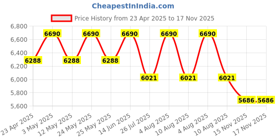 myntra.com vogue eyewear vogue Women Oversized Sunglasses With UV Protected Lens 8056597815666-Gold vogue eyewear Price History Graph from 23 Apr 2025 to 16 Nov 2025