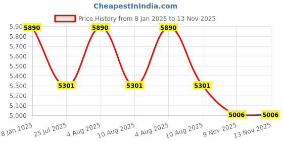 myntra.com vogue eyewear vogue Women Oversized Sunglasses With UV Protected Lens 8056597826327-Black vogue eyewear Price History Graph from 8 Jan 2025 to 12 Nov 2025