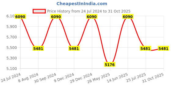 myntra.com vogue eyewear vogue Women Pillow Sunglasses with UV Protected Lens 8056597109277 vogue eyewear Price History Graph from 24 Jul 2024 to 30 Oct 2025