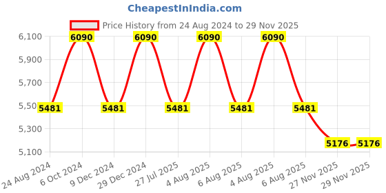myntra.com vogue eyewear vogue Women Round Sunglasses with UV Protected Lens vogue eyewear Price History Graph from 24 Aug 2024 to 27 Nov 2025