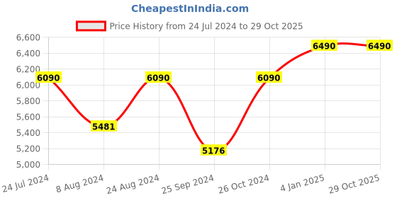 myntra.com vogue eyewear vogue Women Round Sunglasses with UV Protected Lens 8056597215909 vogue eyewear Price History Graph from 24 Jul 2024 to 29 Oct 2025