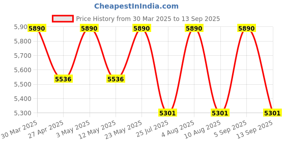 myntra.com vogue eyewear vogue Women Round Sunglasses With UV Protected Lens 8056597814270-Gold vogue eyewear Price History Graph from 30 Mar 2025 to 13 Sep 2025