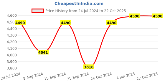 myntra.com vogue eyewear vogue Women Round Sunglasses with UV Protected Lens 8901279501385 vogue eyewear Price History Graph from 24 Jul 2024 to 22 Oct 2025